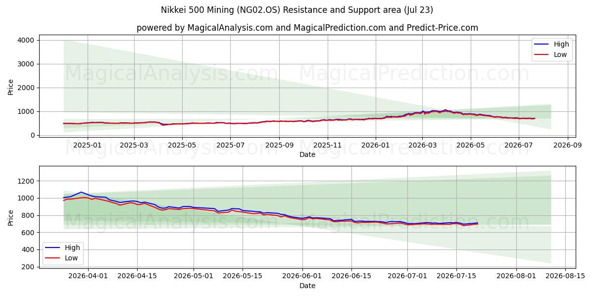  ماینینگ Nikkei 500 (NG02.OS) Support and Resistance area (22 Jul) 
