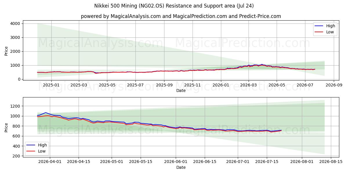  Nikkei 500 Gruvedrift (NG02.OS) Support and Resistance area (23 Jul) 