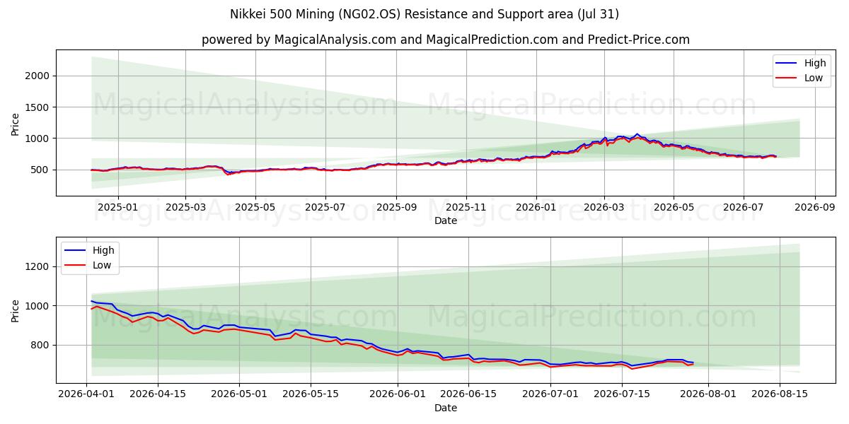  Nikkei 500 Mijnbouw (NG02.OS) Support and Resistance area (30 Jul) 