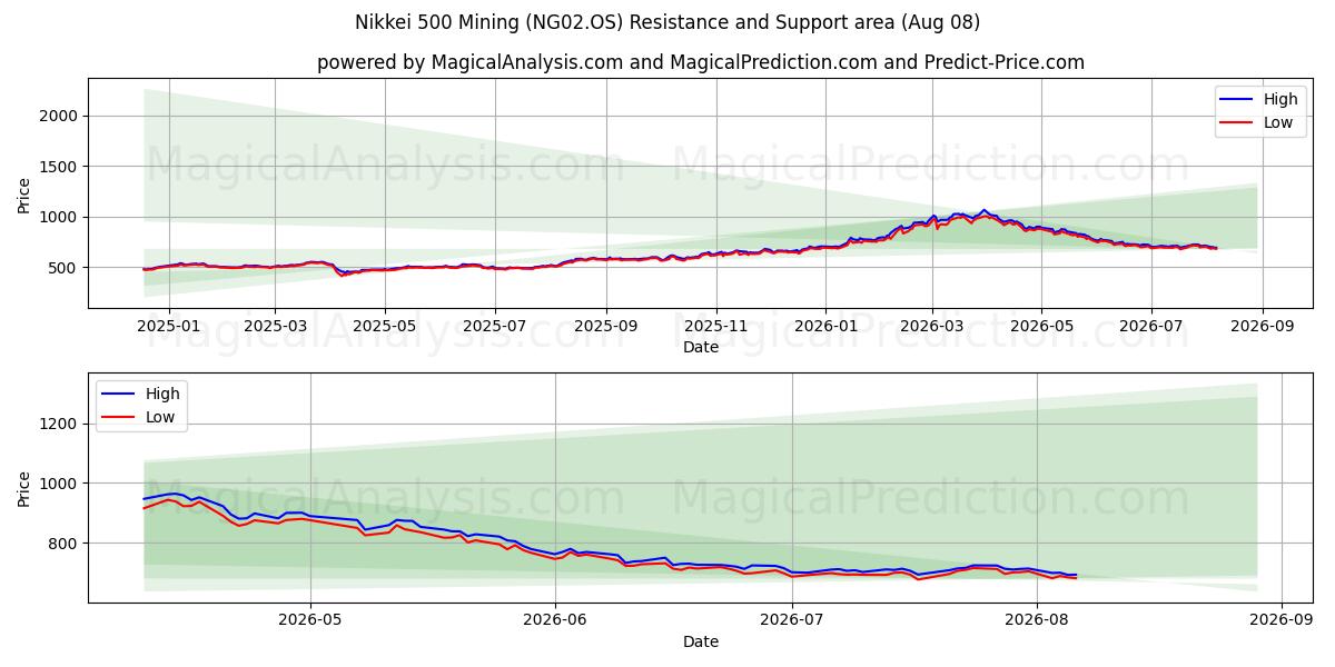  Nikkei 500 Madencilik (NG02.OS) Support and Resistance area (07 Aug) 