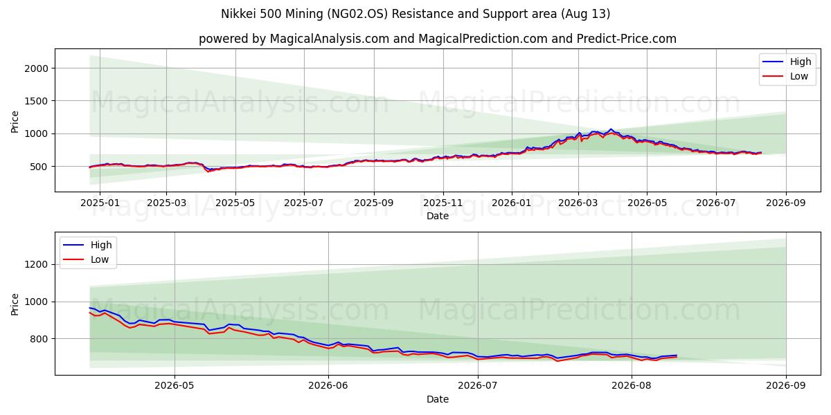 ماینینگ Nikkei 500 (NG02.OS) Support and Resistance area (12 Aug) 