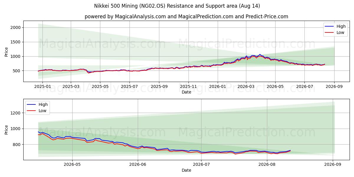  Nikkei 500 Gruvedrift (NG02.OS) Support and Resistance area (13 Aug) 