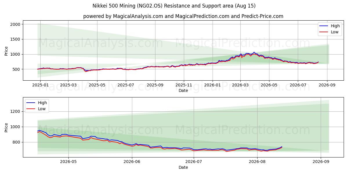 닛케이 500 마이닝 (NG02.OS) Support and Resistance area (14 Aug) 