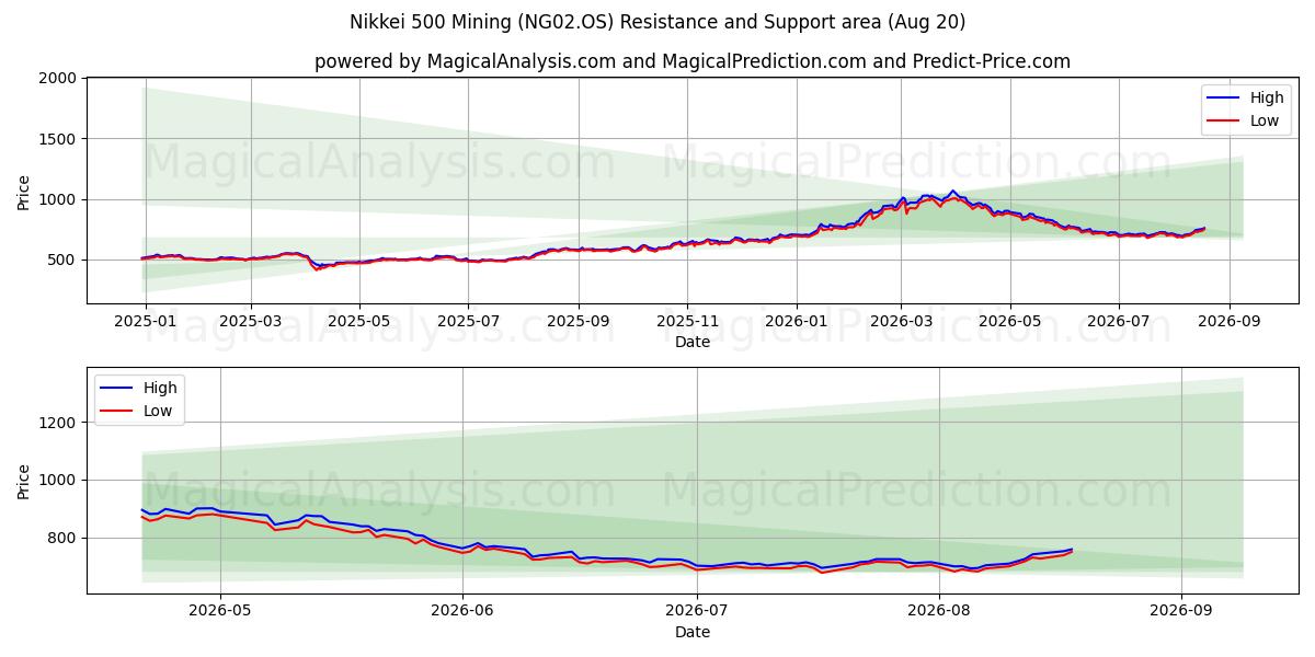  نيكي 500 التعدين (NG02.OS) Support and Resistance area (19 Aug) 