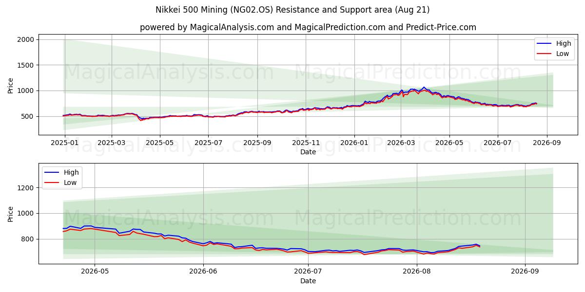  Nikkei 500 Mijnbouw (NG02.OS) Support and Resistance area (20 Aug) 