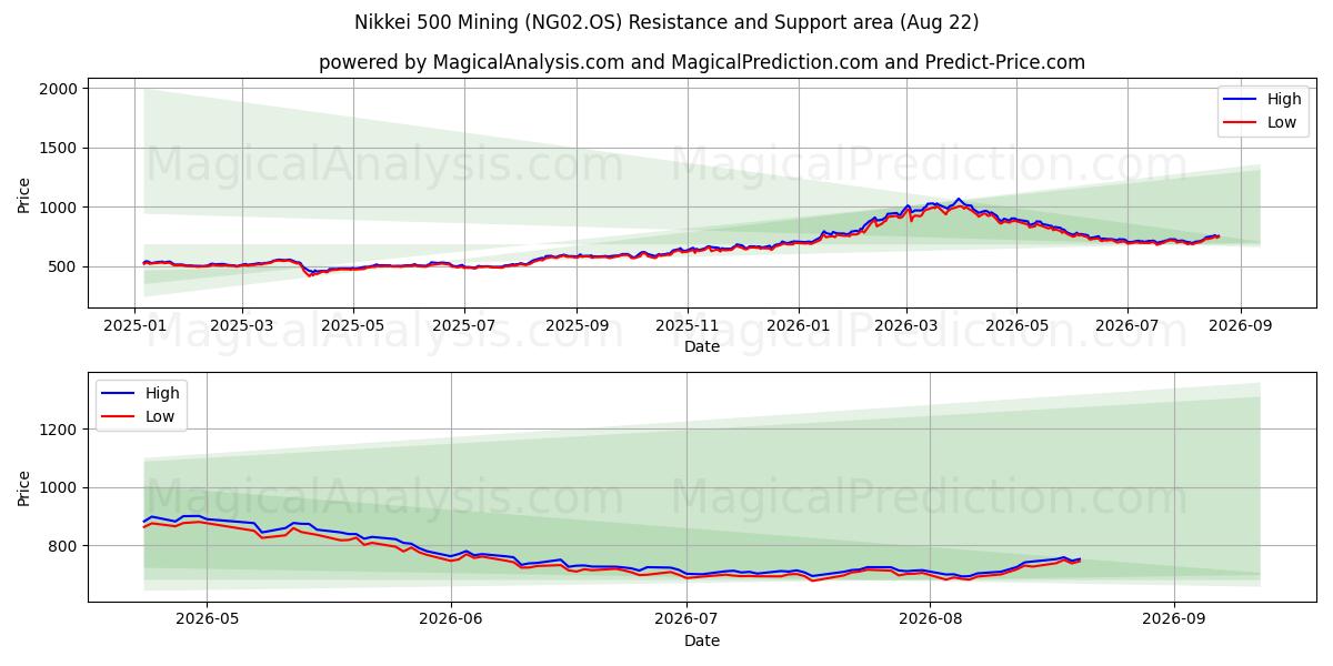  Nikkei 500 kaivos (NG02.OS) Support and Resistance area (21 Aug) 
