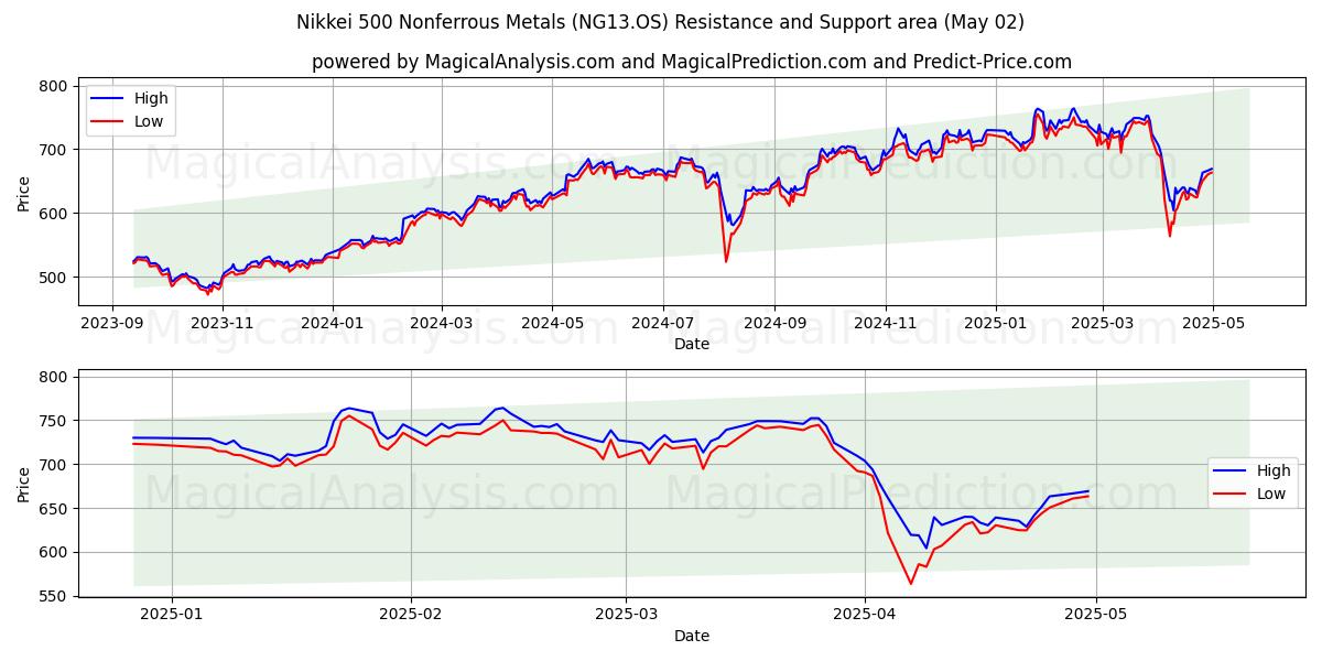 Nikkei 500 Nonferrous Metals (NG13.OS) Support and Resistance area (02 May) Nikkei 500 Nonferrous Metals (NG13.OS) Support and Resistance area (02 May)