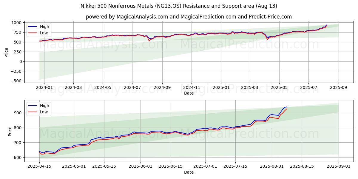  Nikkei 500 Metalli non ferrosi (NG13.OS) Support and Resistance area (08 Aug) 