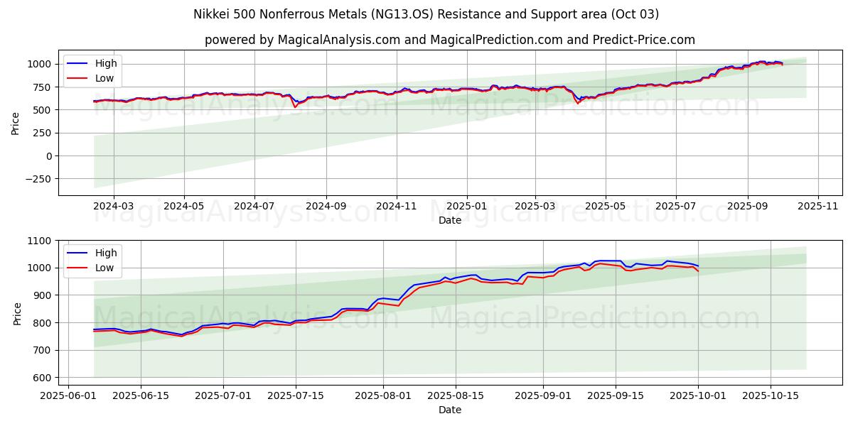  日经 500 有色金属 (NG13.OS) Support and Resistance area (01 Oct) 