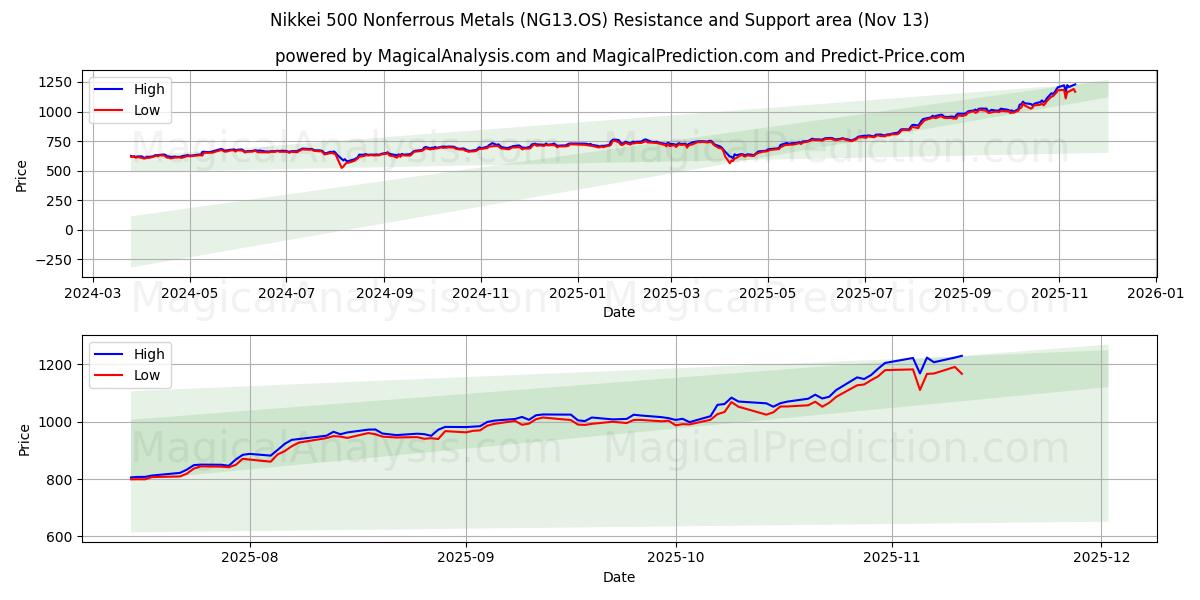  Nikkei 500 Nonferrous Metals (NG13.OS) Support and Resistance area (12 Nov) 