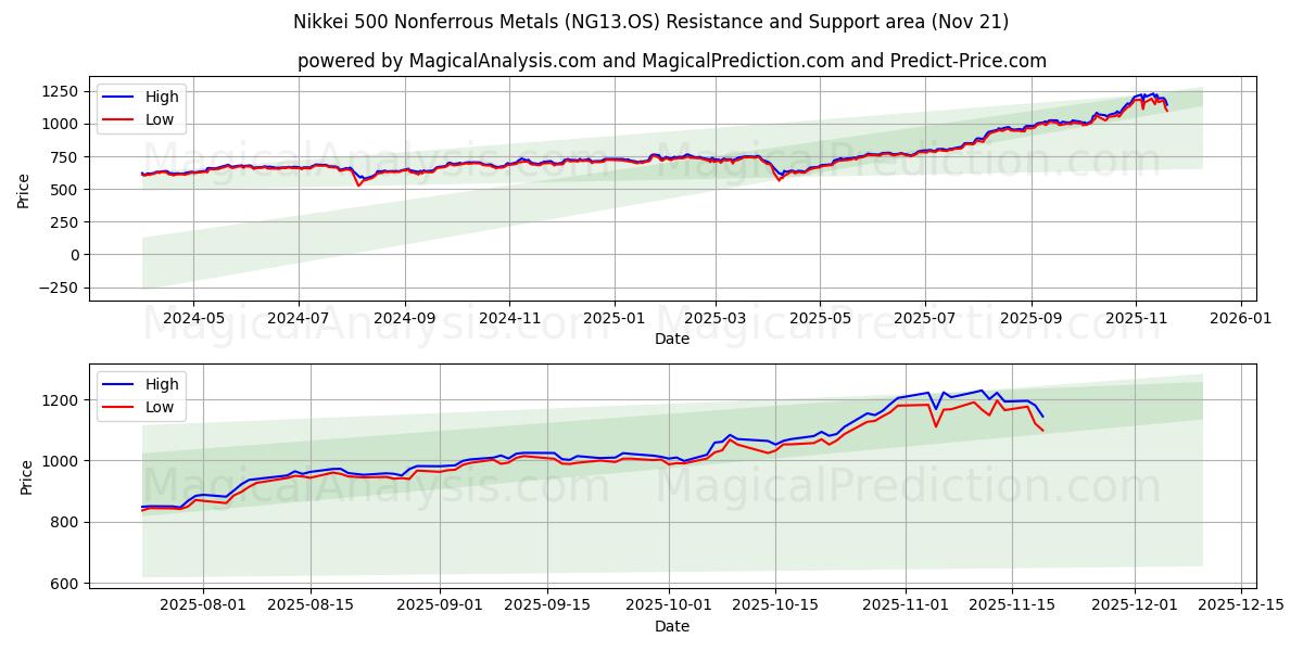  Nikkei 500 ikke-jernholdige metaller (NG13.OS) Support and Resistance area (20 Nov) 