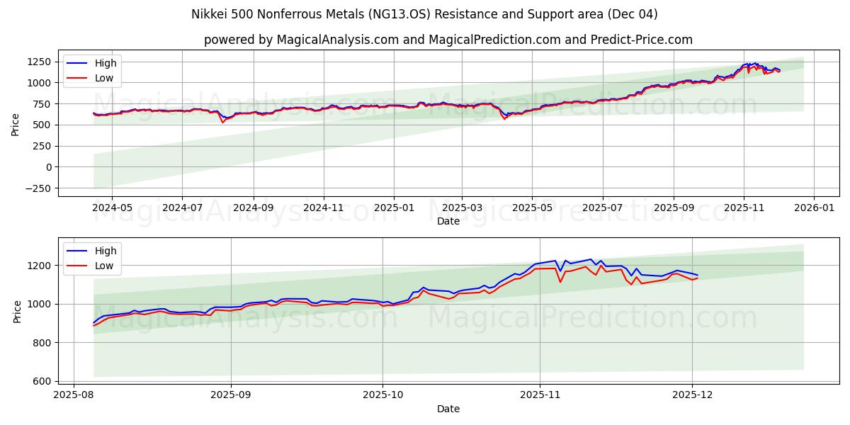  Nikkei 500 ikke-jernholdige metaller (NG13.OS) Support and Resistance area (03 Dec) 