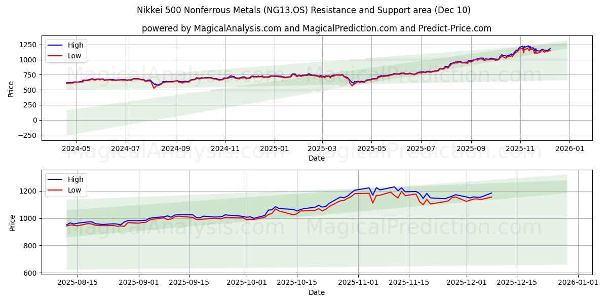  Nikkei 500 icke-järnmetaller (NG13.OS) Support and Resistance area (09 Dec) 