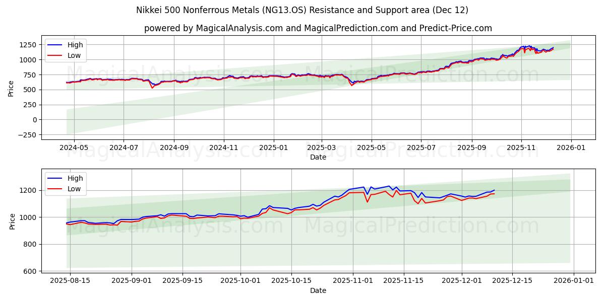  Nikkei 500 ikke-jernholdige metaller (NG13.OS) Support and Resistance area (11 Dec) 