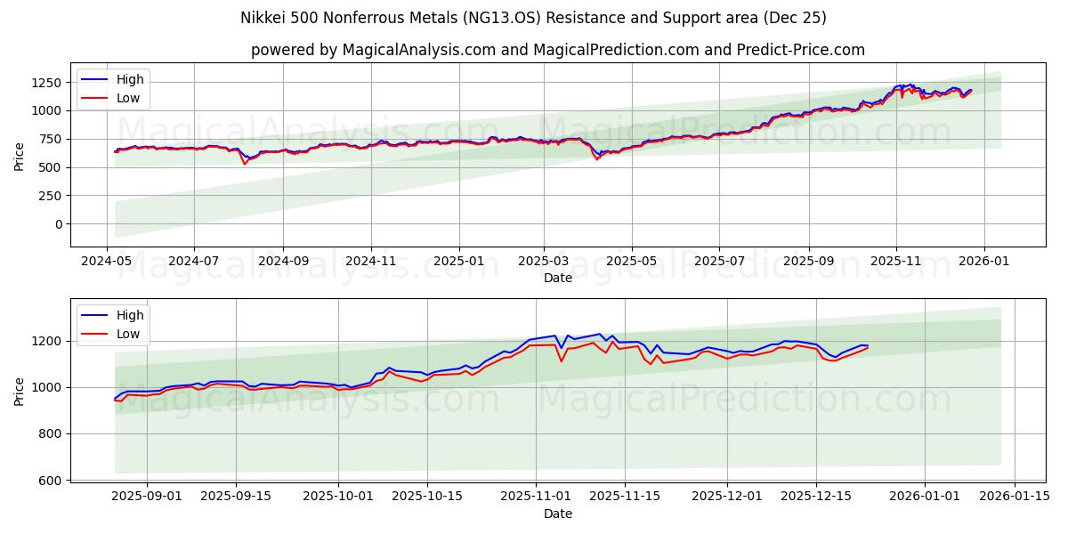  日経500非鉄金属 (NG13.OS) Support and Resistance area (24 Dec) 