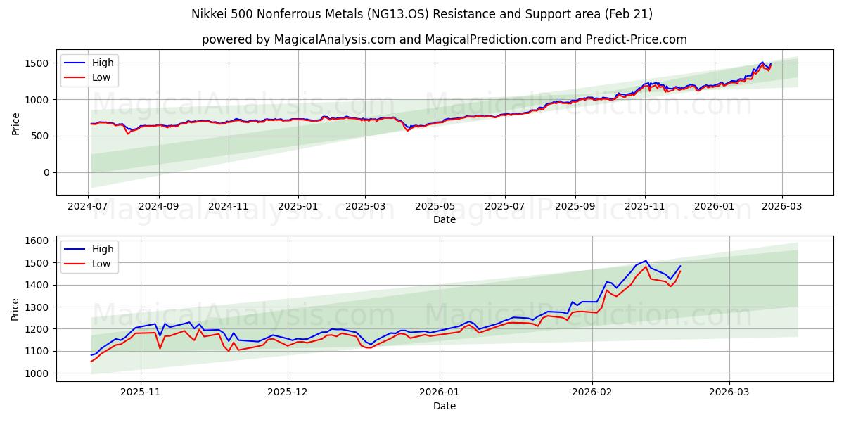  فلزات غیر آهنی Nikkei 500 (NG13.OS) Support and Resistance area (20 Feb) 