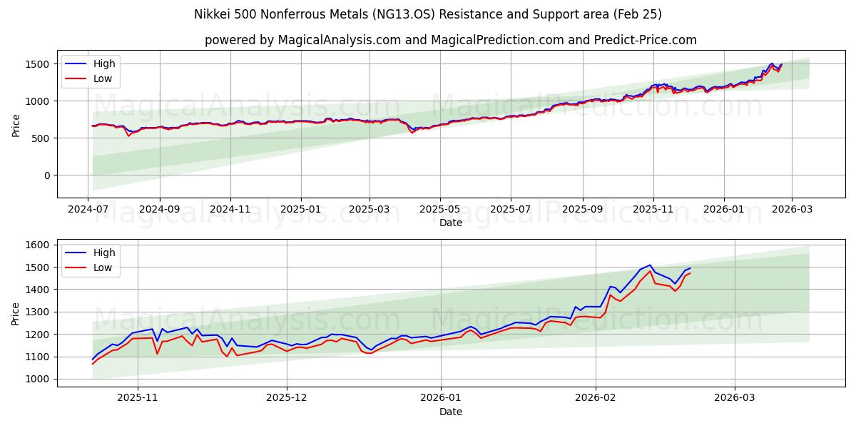  Nikkei 500 Demir Dışı Metaller (NG13.OS) Support and Resistance area (24 Feb) 