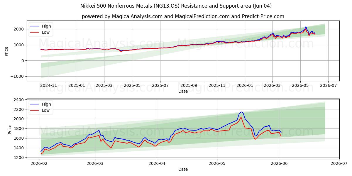  Nikkei 500 ikke-jernholdige metaller (NG13.OS) Support and Resistance area (03 Jun) 