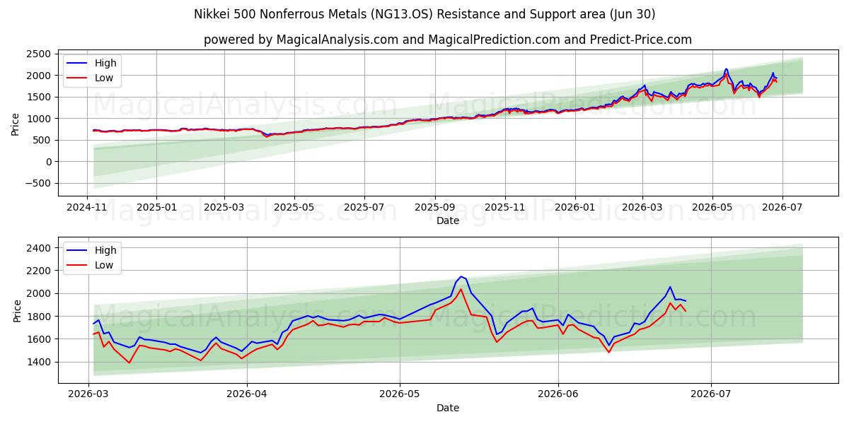  Nikkei 500 Metais Não Ferrosos (NG13.OS) Support and Resistance area (29 Jun) 