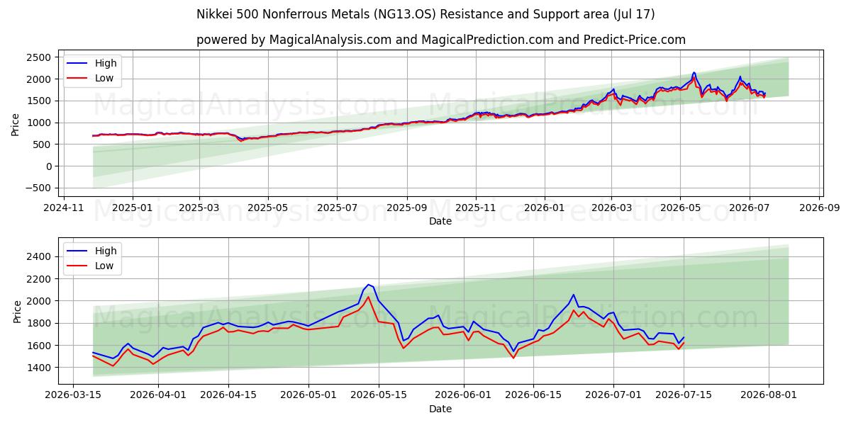  Nikkei 500 ikke-jernholdige metaller (NG13.OS) Support and Resistance area (16 Jul) 