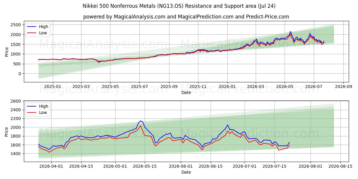  Nikkei 500 Metalli non ferrosi (NG13.OS) Support and Resistance area (23 Jul) 