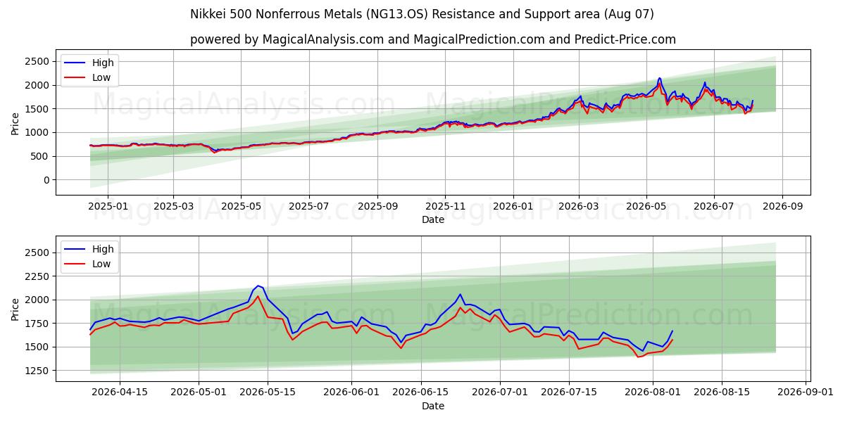  Nikkei 500 ikke-jernholdige metaller (NG13.OS) Support and Resistance area (06 Aug) 