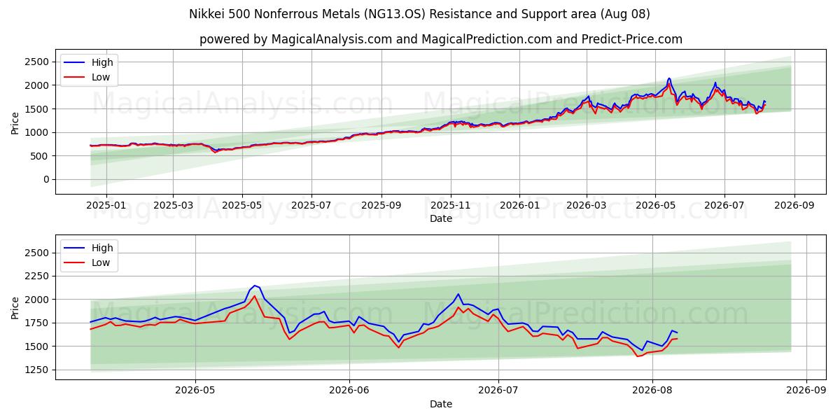  Nikkei 500 Nichteisenmetalle (NG13.OS) Support and Resistance area (07 Aug) 