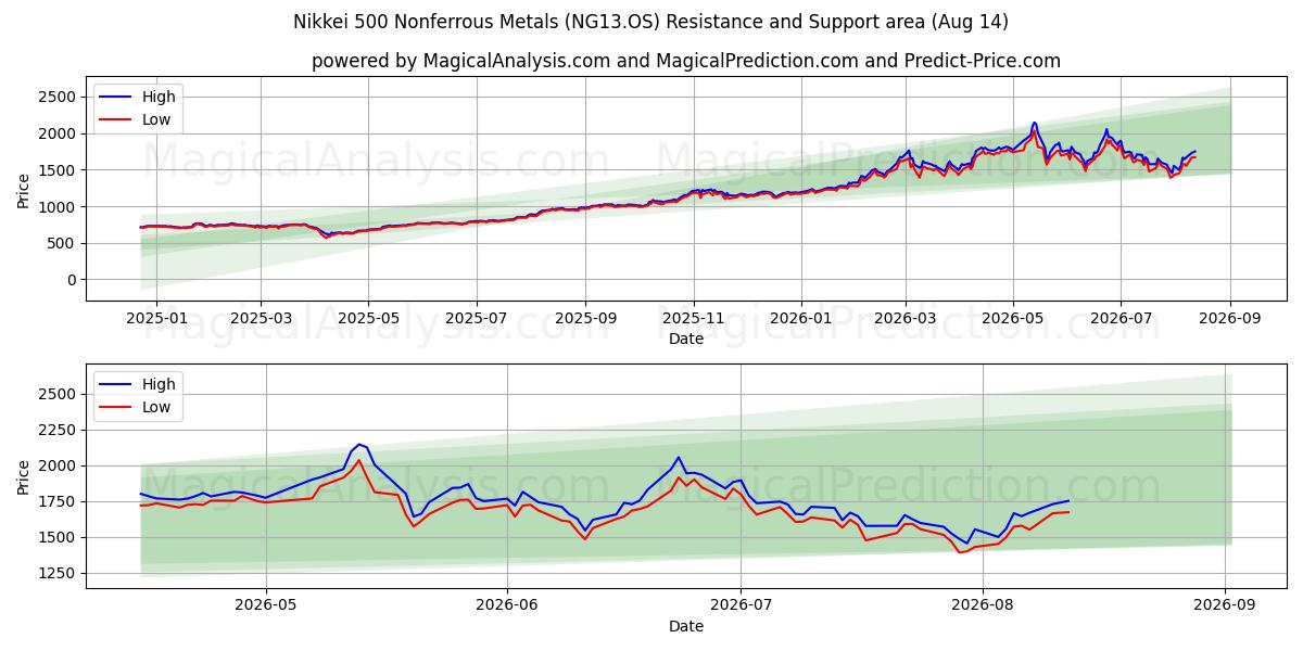  Nikkei 500 비철금속 (NG13.OS) Support and Resistance area (13 Aug) 