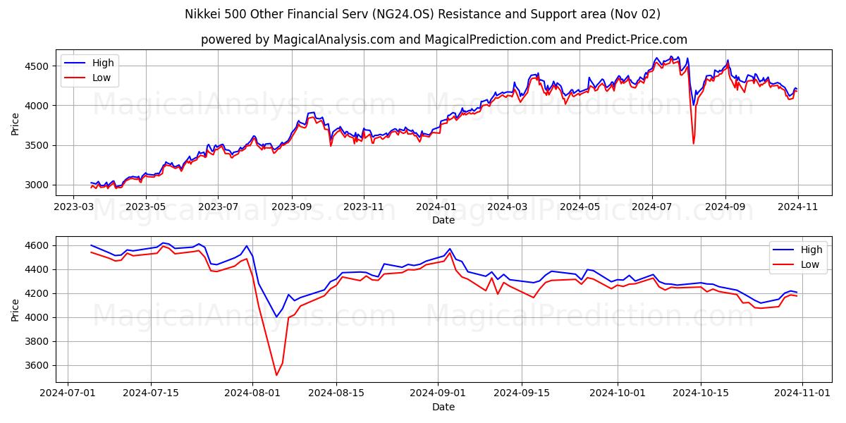  Nikkei 500 Other Financial Serv (NG24.OS) Support and Resistance area (02 Nov) 