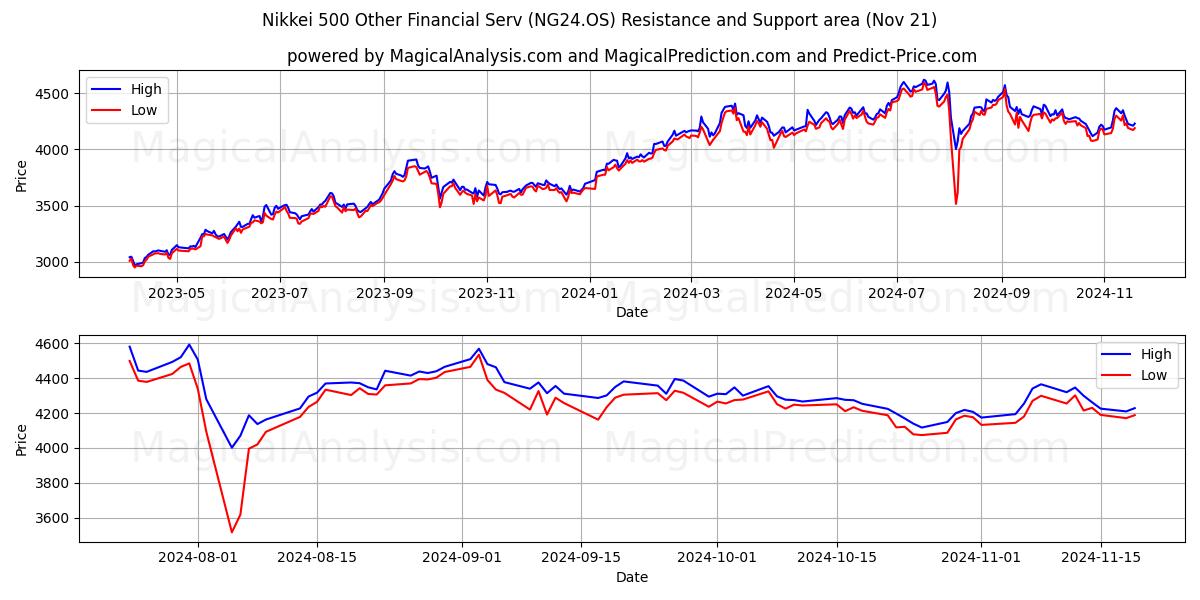  Nikkei 500 Other Financial Serv (NG24.OS) Support and Resistance area (21 Nov) 