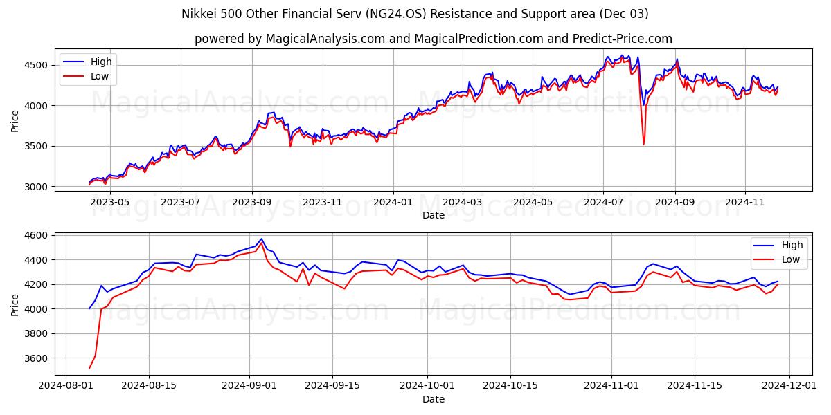  Nikkei 500 Other Financial Serv (NG24.OS) Support and Resistance area (03 Dec) 