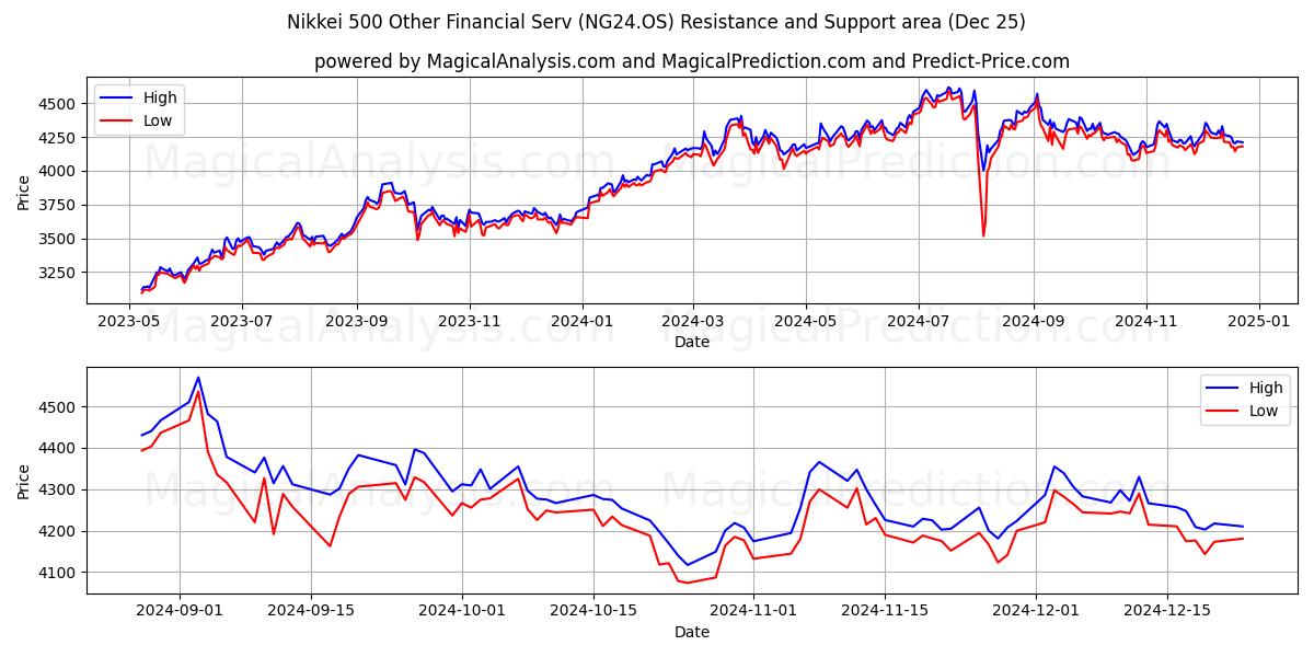  Nikkei 500 Other Financial Serv (NG24.OS) Support and Resistance area (25 Dec) 