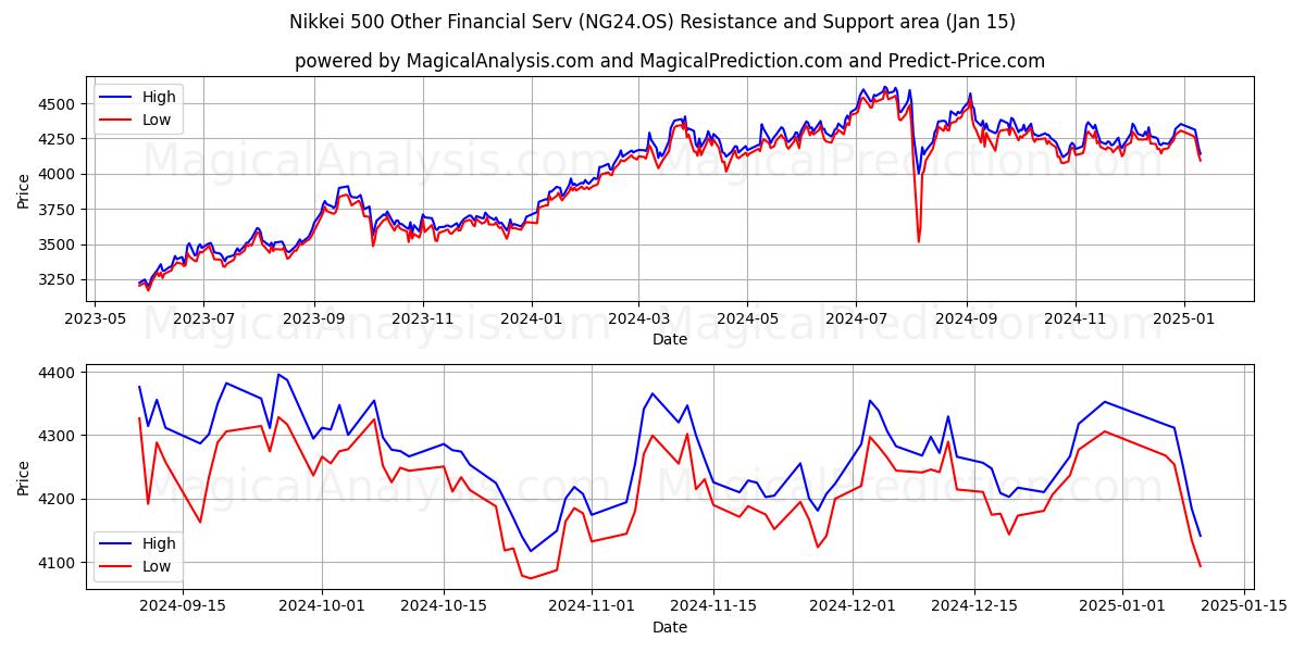  نيكي 500 الخدمات المالية الأخرى (NG24.OS) Support and Resistance area (15 Jan) 