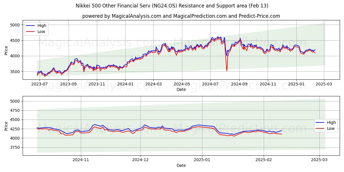  Nikkei 500 Other Financial Serv (NG24.OS) Support and Resistance area (29 Jan) 