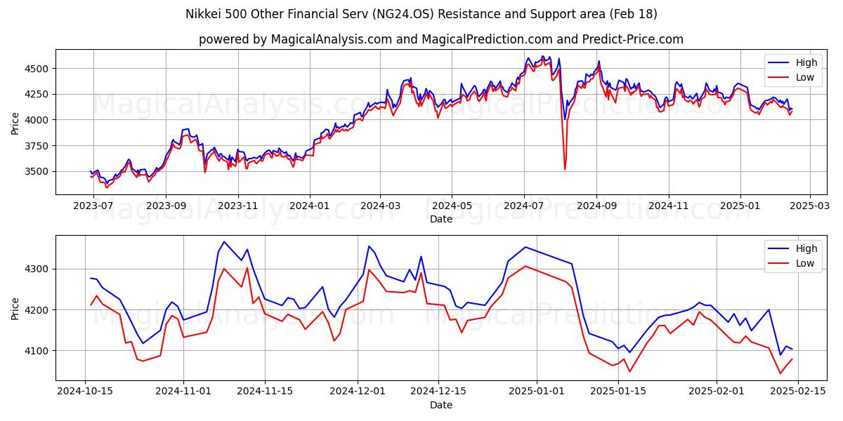  Nikkei 500 Other Financial Serv (NG24.OS) Support and Resistance area (18 Feb) 