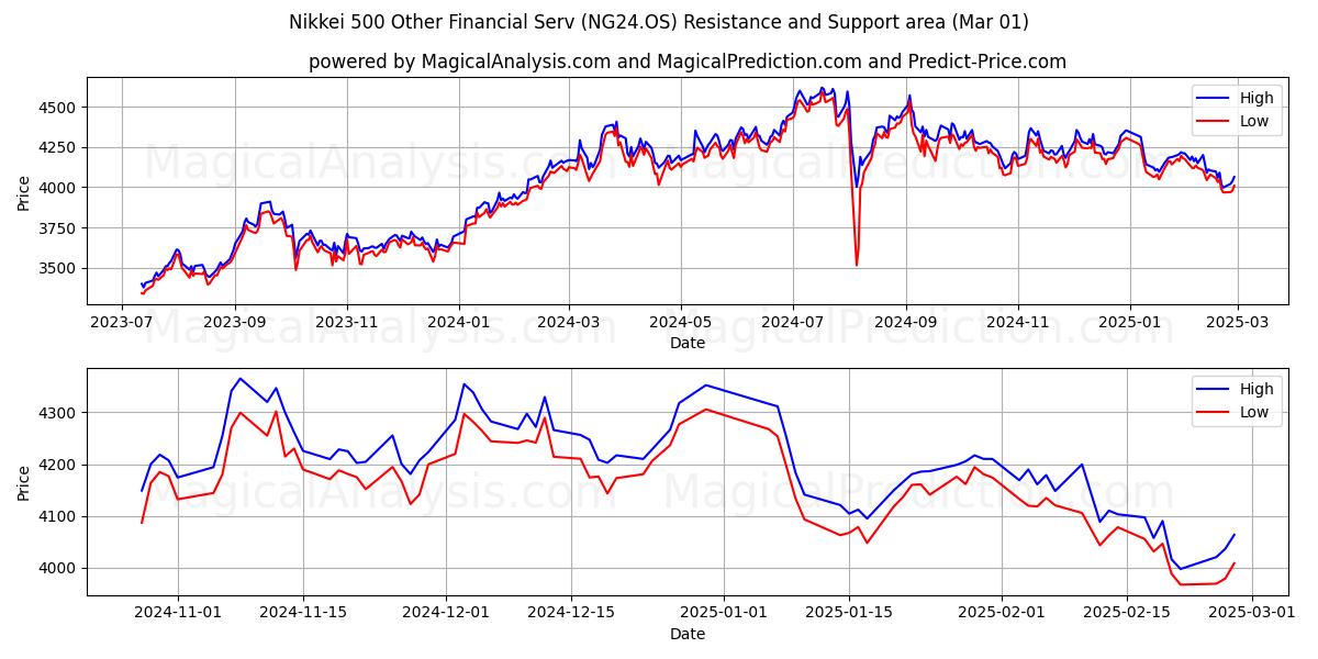  Nikkei 500 Other Financial Serv (NG24.OS) Support and Resistance area (01 Mar) 