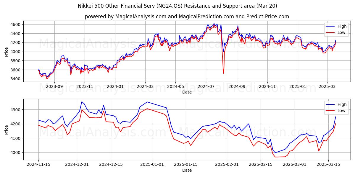  Nikkei 500 Other Financial Serv (NG24.OS) Support and Resistance area (20 Mar) 