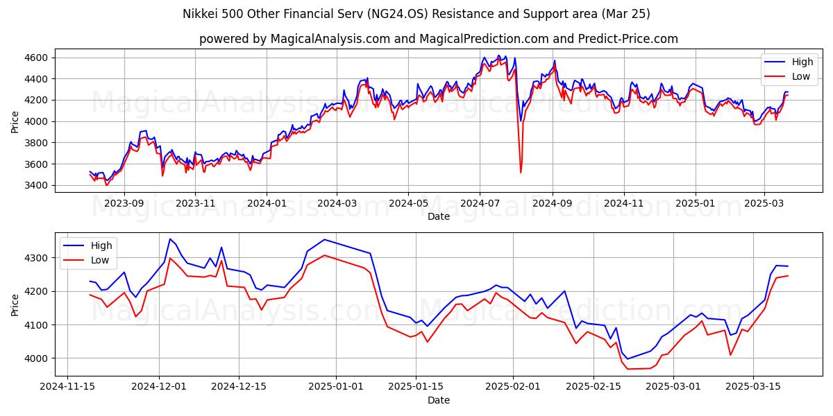  نيكي 500 الخدمات المالية الأخرى (NG24.OS) Support and Resistance area (25 Mar) 