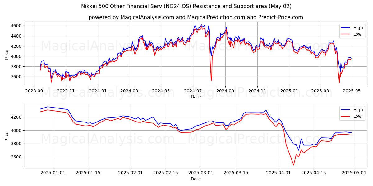  निक्केई 500 अन्य वित्तीय सेवा (NG24.OS) Support and Resistance area (02 May) 