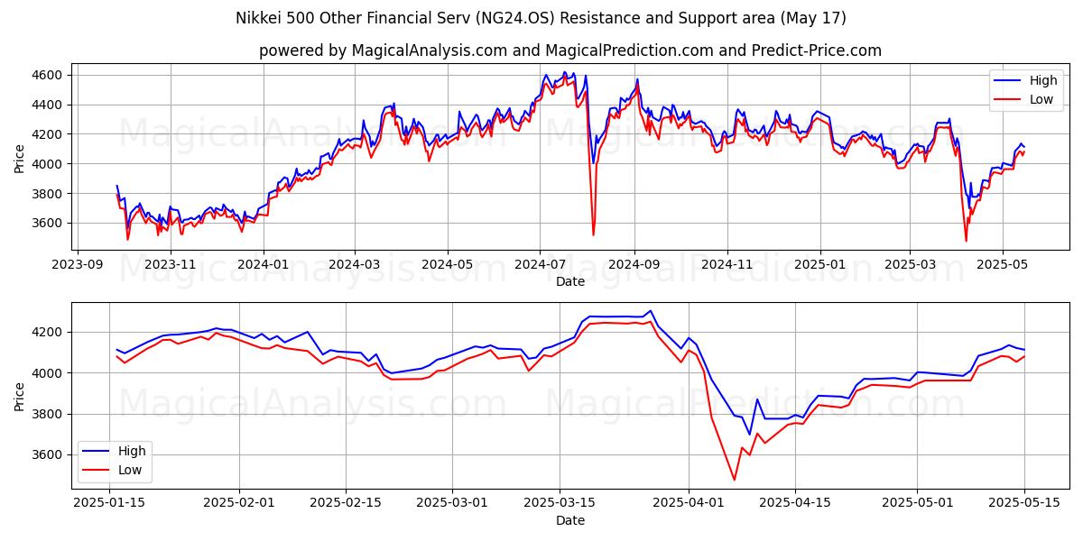  Nikkei 500 Overige financiële diensten (NG24.OS) Support and Resistance area (17 May) 
