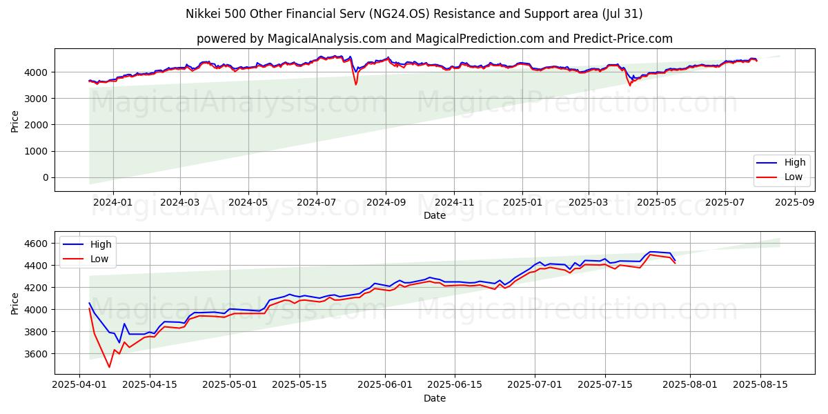  Nikkei 500 Muu taloushallinto (NG24.OS) Support and Resistance area (29 Jul) 