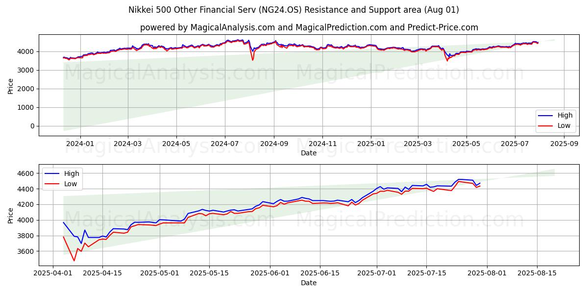  Nikkei 500 Other Financial Serv (NG24.OS) Support and Resistance area (31 Jul) 