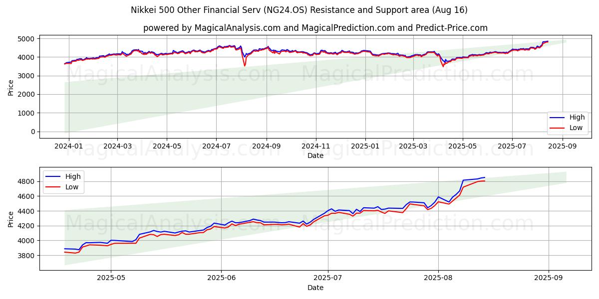  سایر خدمات مالی Nikkei 500 (NG24.OS) Support and Resistance area (15 Aug) 