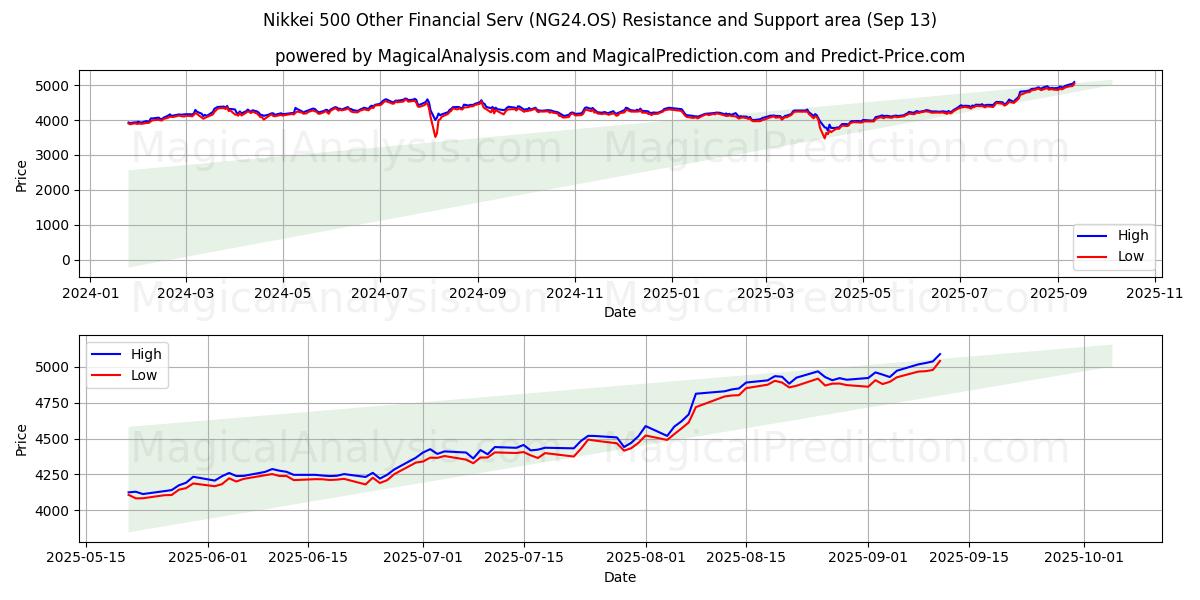  Nikkei 500 Other Financial Serv (NG24.OS) Support and Resistance area (12 Sep) 