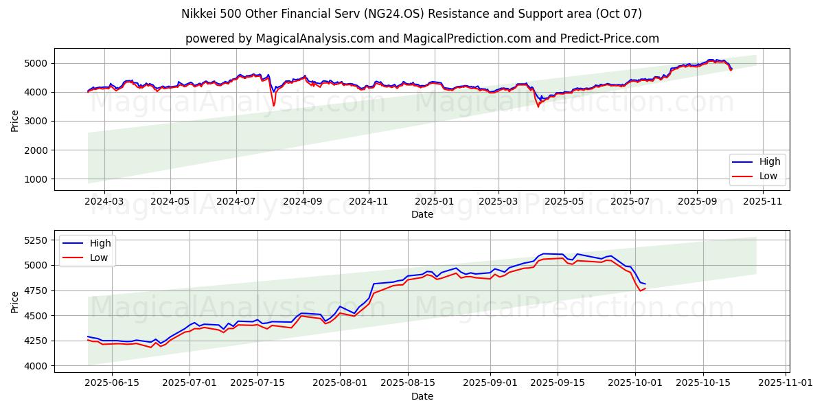  निक्केई 500 अन्य वित्तीय सेवा (NG24.OS) Support and Resistance area (03 Oct) 