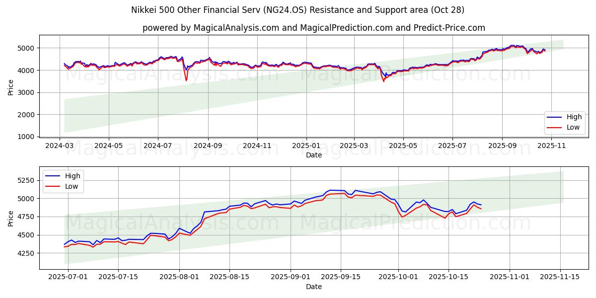 Nikkei 500 Other Financial Serv (NG24.OS) Support and Resistance area (27 Oct)   Nikkei 500 Other Financial Serv (NG24.OS) Support and Resistance area (27 Oct)