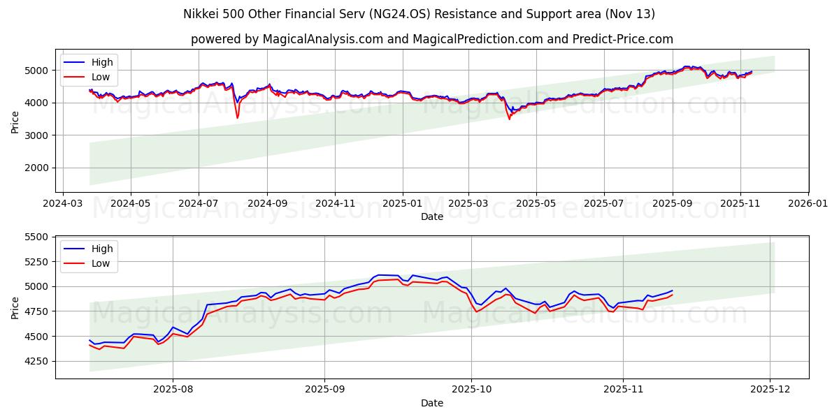  Nikkei 500 Other Financial Serv (NG24.OS) Support and Resistance area (12 Nov) 