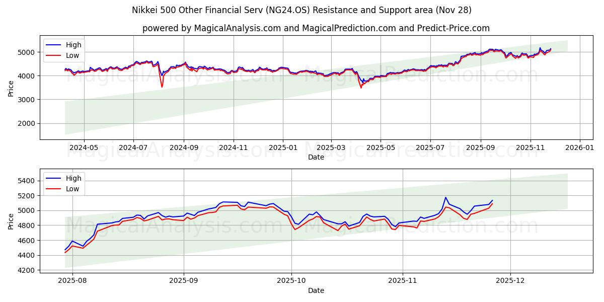  Nikkei 500 Other Financial Serv (NG24.OS) Support and Resistance area (27 Nov) 