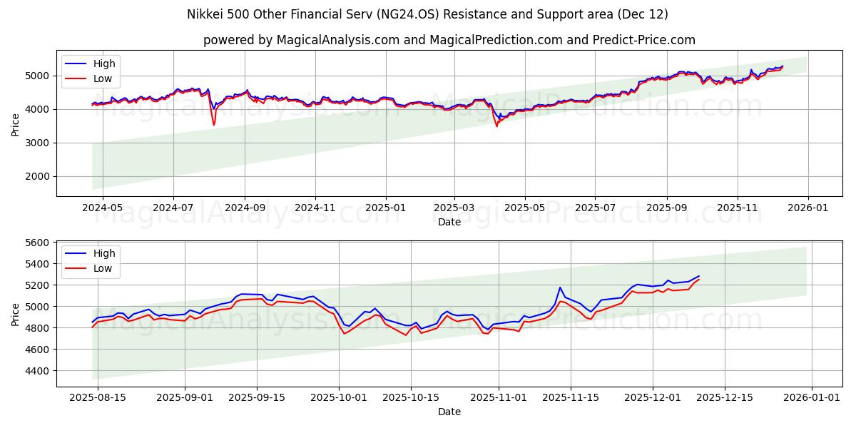  Nikkei 500 Other Financial Serv (NG24.OS) Support and Resistance area (11 Dec) 
