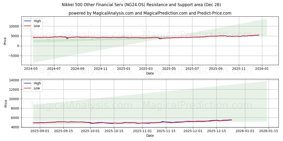  Nikkei 500 Прочие финансовые услуги (NG24.OS) Support and Resistance area (25 Dec) 